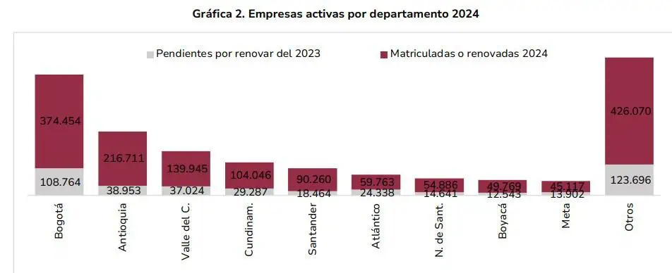 Empresas activas en Colombia consolidan la cifra más alta de la última década Empresas activas