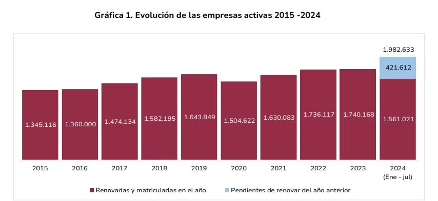 Empresas activas en Colombia consolidan la cifra más alta de la última década Empresas activas