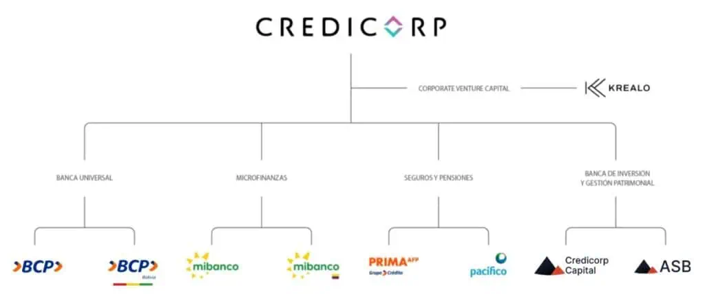 Utilidad de Credicorp se redujo en segundo trimestre de 2024; colocación mejoró a junio Credicorp