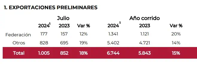 En julio se consolidó importante crecimiento de producción de café en Colombia Federación Nacional de Cafeteros