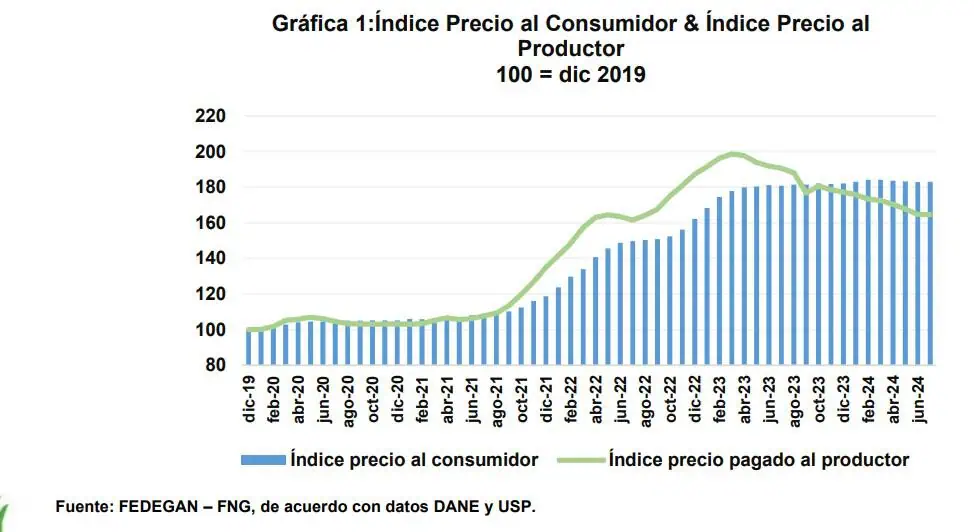 Fedegán eleva alertas por precios de leche, caída de consumo y malos pagos al productor Fedegán