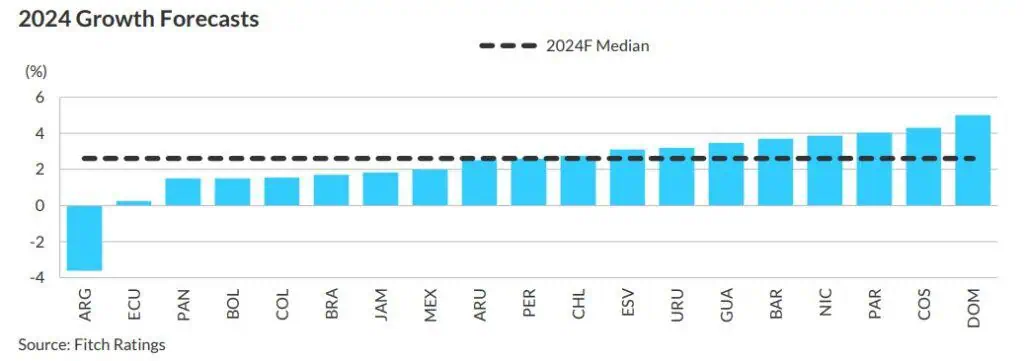 Fitch proyecta desaceleración en América Latina; Colombia incurriría en grandes déficits Fitch Ratings