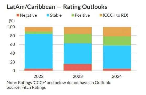 Fitch proyecta desaceleración en América Latina; Colombia incurriría en grandes déficits Fitch Ratings