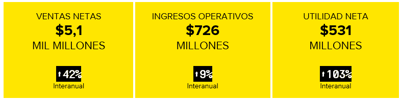 Mercado Libre duplicó su utilidad neta: tuvo sólido crecimiento a junio Mercado Libre duplicó su utilidad neta: tuvo sólido crecimiento a junio