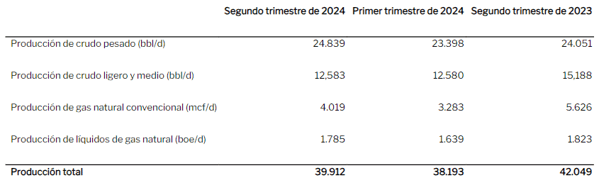 Frontera Energy redujo su pérdida neta y elevó producción en segundo trimestre Frontera Energy redujo su pérdida neta y elevó producción en segundo trimestre