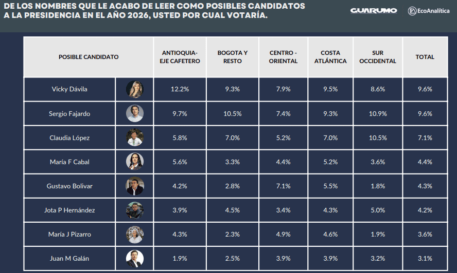 Vicky Dávila y Sergio Fajardo puntean intención de voto para Presidencia de Colombia 2026