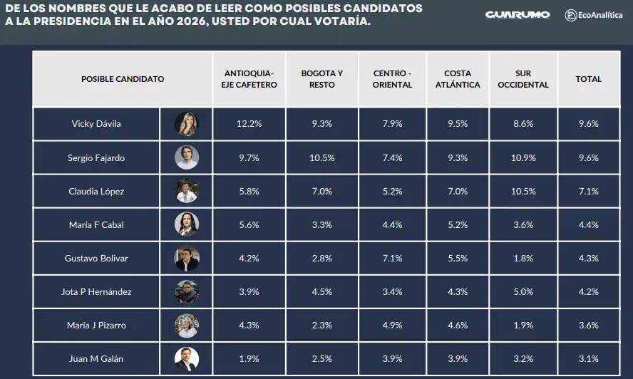 Vicky Dávila y Sergio Fajardo puntean intención de voto para Presidencia de Colombia 2026 Vicky Dávila y Sergio Fajardo puntean intención de voto para Presidencia de Colombia 2026
