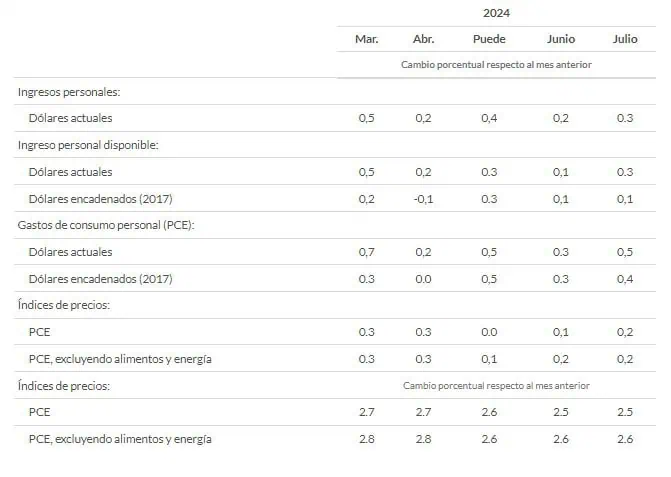 Índice de precios PCE de EE. UU., el favorito de la FED, aumentó 0,2 % en julio Índice de precios del PCE