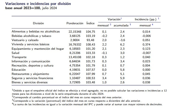 Inflación de Chile