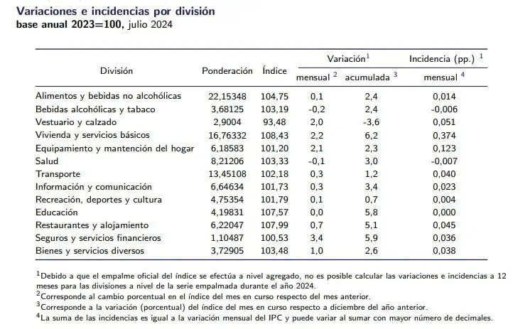 Inflación mensual de Chile sube más de lo esperado en julio Inflación de Chile