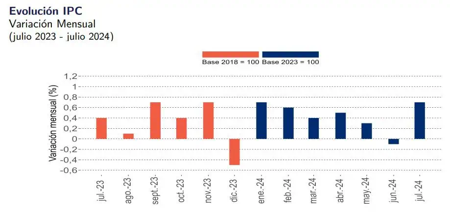 Inflación mensual de Chile sube más de lo esperado en julio Inflación de Chile
