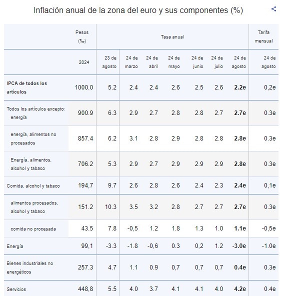 Inflación de la zona euro