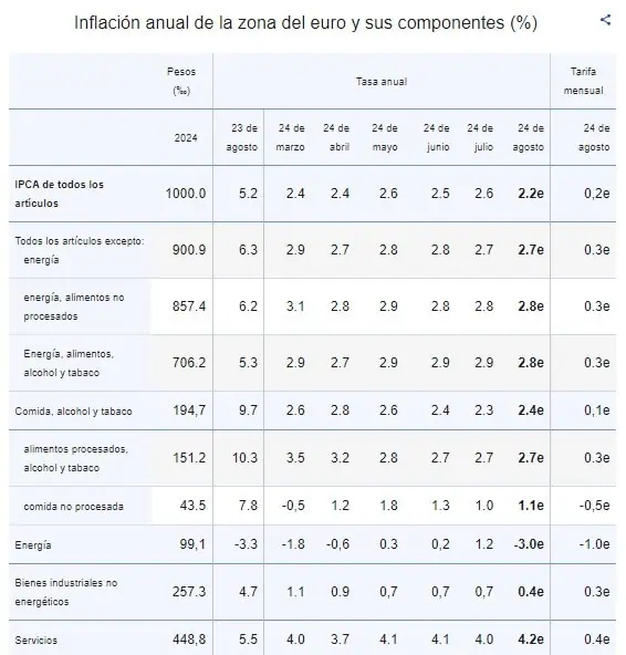 La inflación de la zona euro cae a mínimo de tres años Inflación de la zona euro