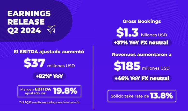 Ingresos de Despegar