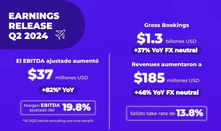 Ingresos de Despegar subieron 46 % en el segundo trimestre de 2024 Ingresos de Despegar