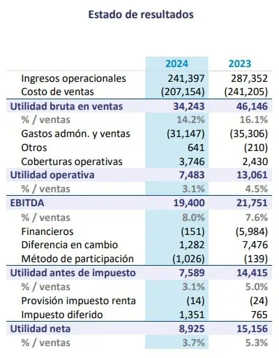 Ventas de Enka cayeron en primer semestre de 2024 Ingresos de Enka