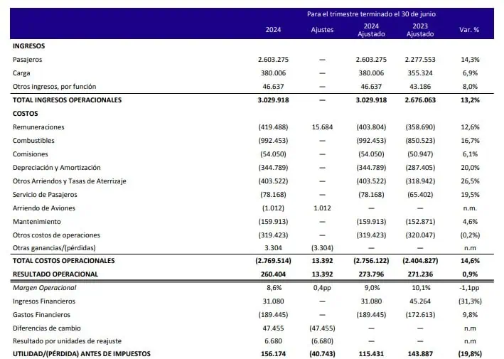 Ingresos de Latam Airlines crecieron en segundo trimestre de 2024 Latam Airlines