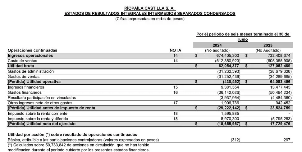 Riopaila Castilla vuelve a reportar pérdidas a junio de 2024, pero prevé mejora en productividad Riopaila Castilla