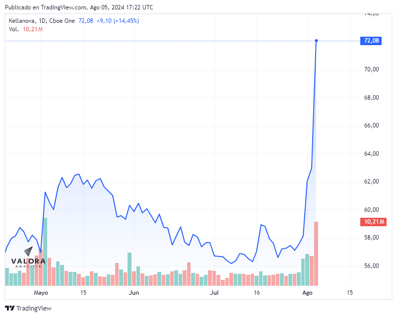 Acciones de Kellanova suben tras su posible compra por parte de Mars, dueña de M&M’s y Snickers Acción de Kellanova