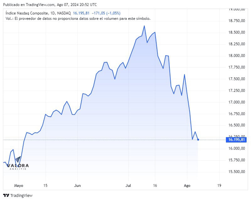 Bolsas de Estados Unidos