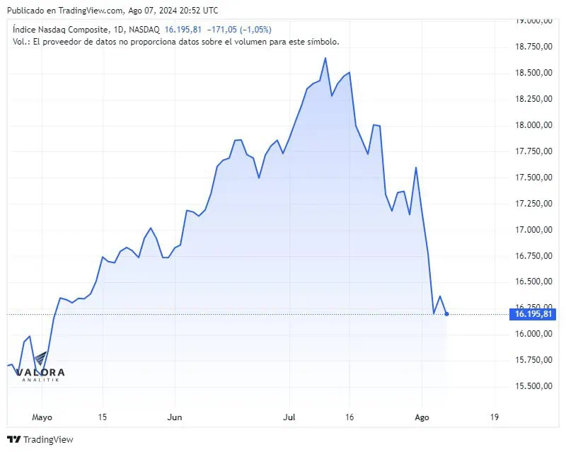 Bolsas de Estados Unidos cierran a la baja; mercados europeos repuntan este miércoles Bolsas de Estados Unidos
