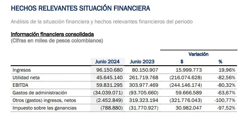 Odinsa elevó sus ingresos en el primer semestre Odinsa