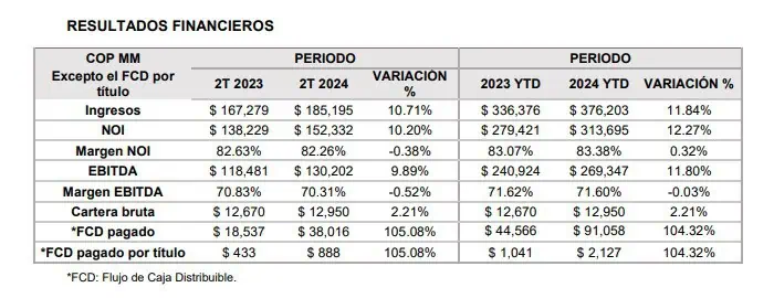 Pei elevó ingresos en segundo trimestre de 2024 y redujo deuda financiera Pei