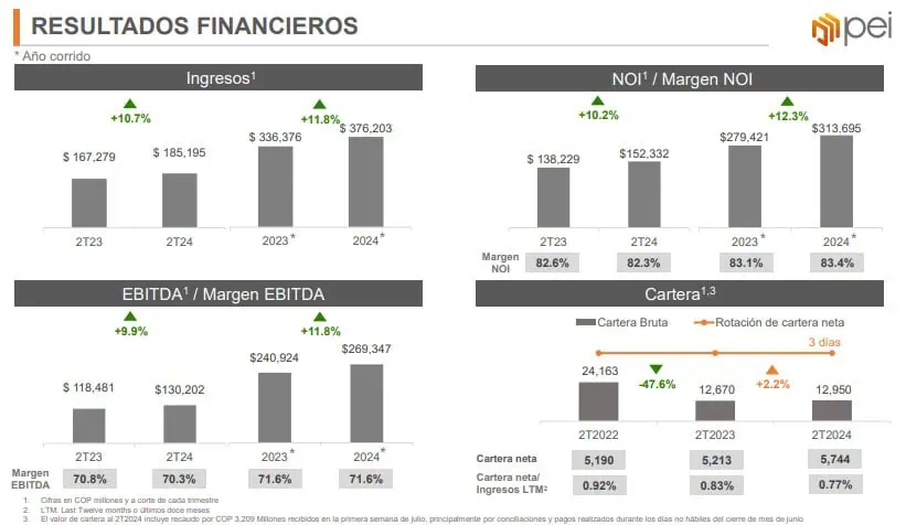 Pei elevó ingresos en segundo trimestre de 2024 y redujo deuda financiera Pei