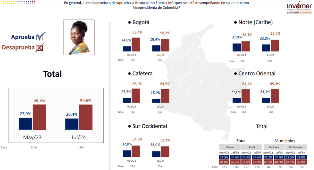 La percepción de los colombianos sobre Francia Márquez.
