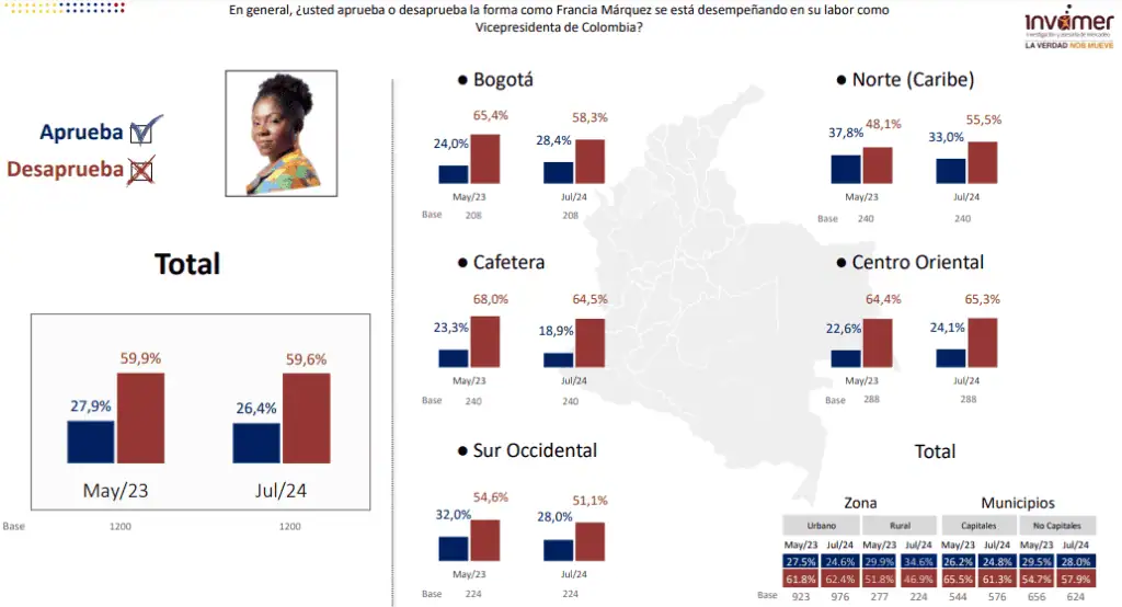 A mitad de mandato de Petro su desaprobación supera el 58 % en Colombia, según Invamer La percepción de los colombianos sobre Francia Márquez.