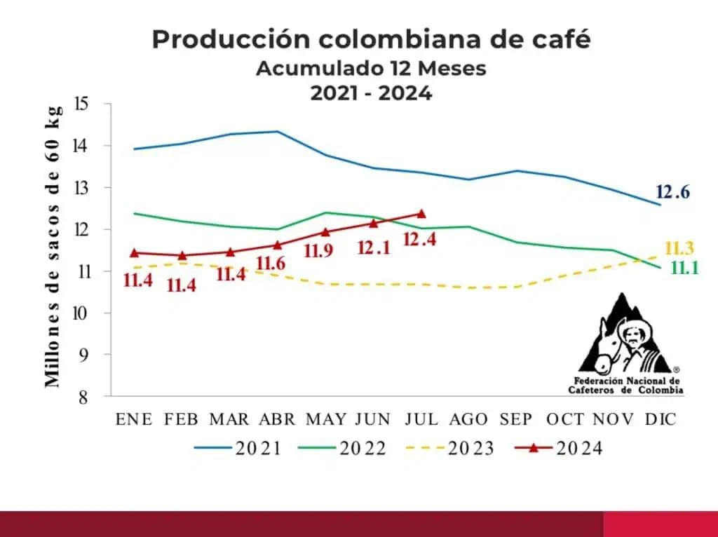 En julio se consolidó importante crecimiento de producción de café en Colombia Federación Nacional de Cafeteros