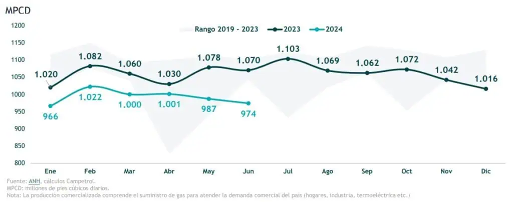 Producción de gas natural en Colombia siguió cayendo en junio de 2024 Producción de gas natural en Colombia siguió cayendo en junio de 2024