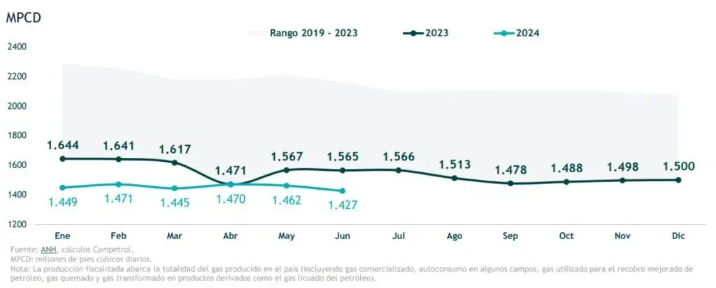 Producción de gas natural en Colombia siguió cayendo en junio de 2024 Producción de gas natural en Colombia siguió cayendo en junio de 2024