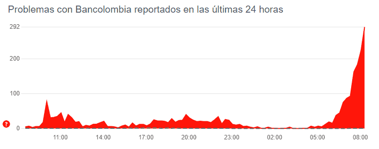 ¿No puede ver su saldo en Bancolombia?: La firma explica qué está pasando Bancolombia tiene inconvenientes para acceder a su cuenta este jueves.