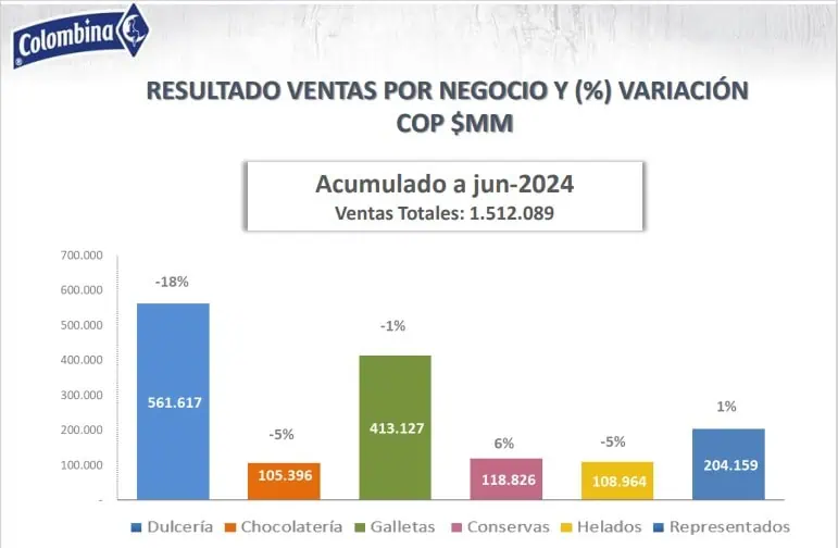 Pese a caída de ingresos, Colombina logra terminar primer semestre con alza en utilidad Colombina