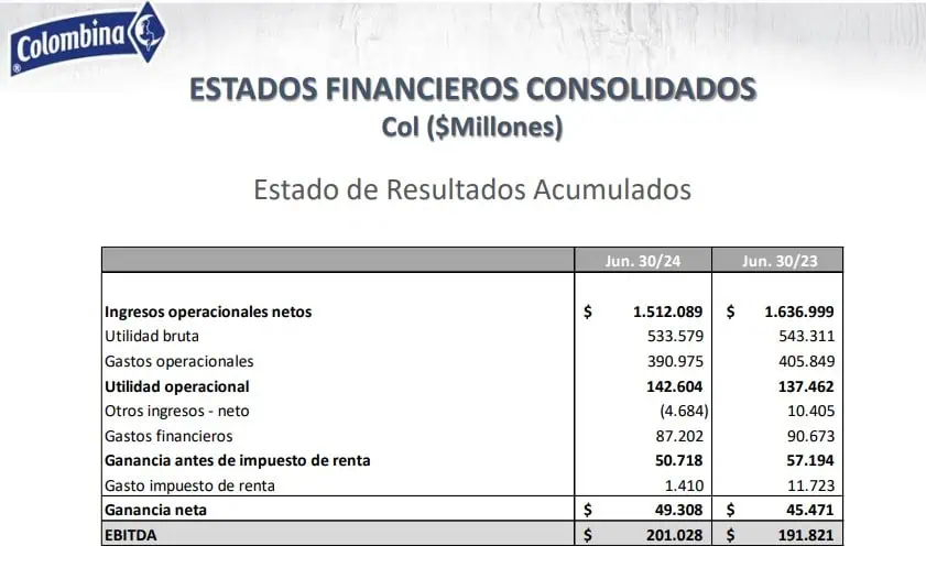 Pese a caída de ingresos, Colombina logra terminar primer semestre con alza en utilidad Colombina