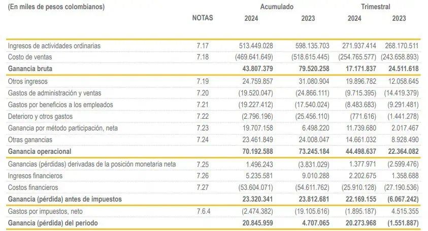 Conconcreto elevó significativamente sus ganancias en primer semestre de 2024 Conconcreto