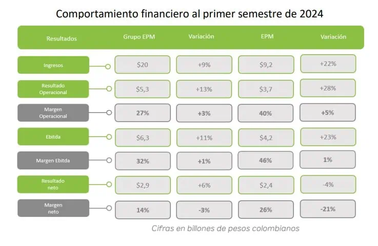 Grupo EPM elevó ingresos y ganancias en primer semestre de 2024 EPM