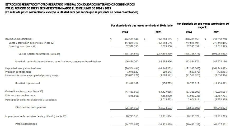 ETB incrementó ventas en segundo trimestre y redujo fuertemente sus pérdidas Resultados ETB