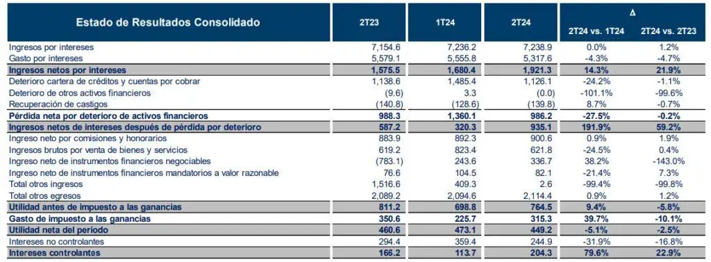 Grupo Aval tuvo leve caída en sus ganancias del segundo trimestre Grupo Aval