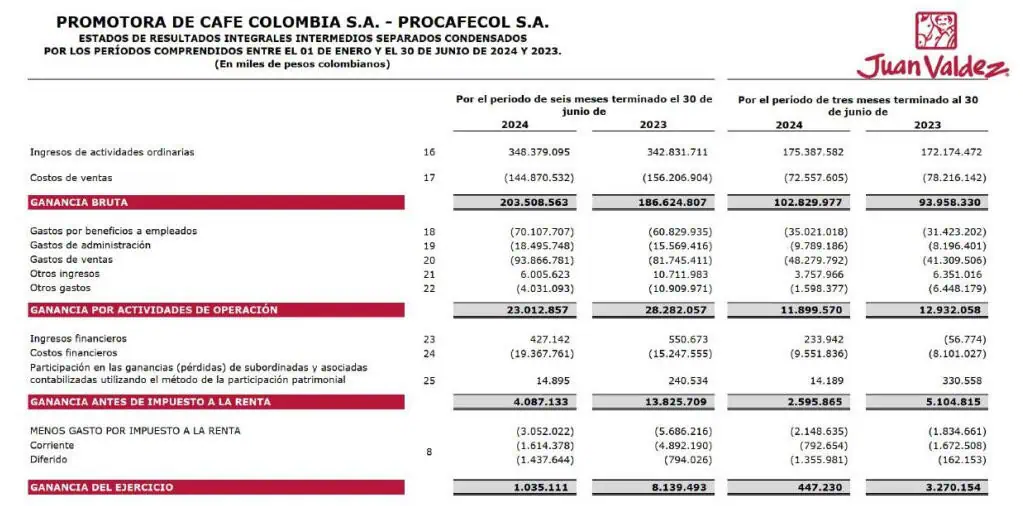 Juan Valdez prevé cerrar 2024 duplicando las ganancias que reportó en 2023 Procafecol/Juan Valdez