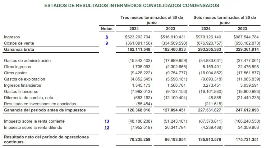Mineros reportó leve aumento de ingresos pese a caída de producción Resultados Mineros