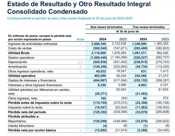 Tigo reportó fuerte caída en sus pérdidas a junio; siguen altos costos financieros Tigo