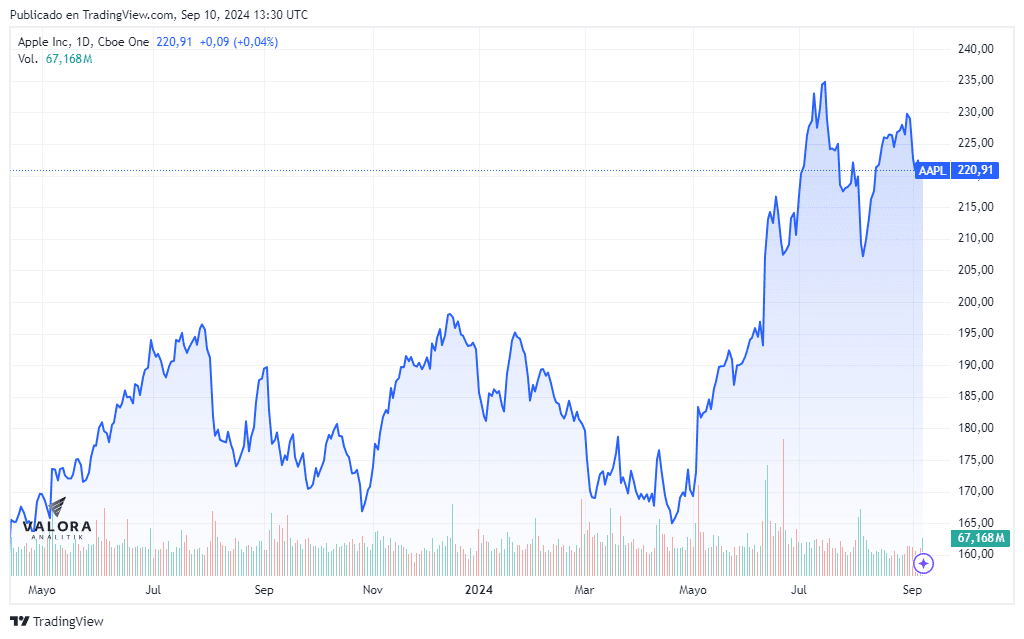 Un día después de presentar su nuevo iPhone, Apple debe pagar millonaria multa en Europa Acción de Apple 10 de septiembre.