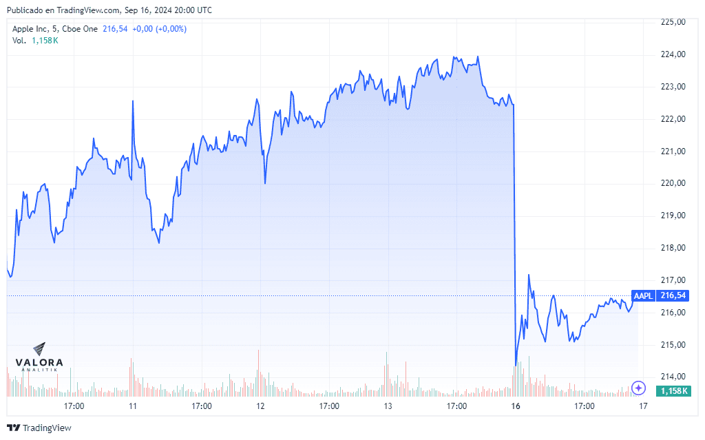 Acción de Apple cae 3 % a días de haber anunciado su nuevo iPhone: ¿Por qué el mal momento? Acción de Apple este 16 de septiembre.