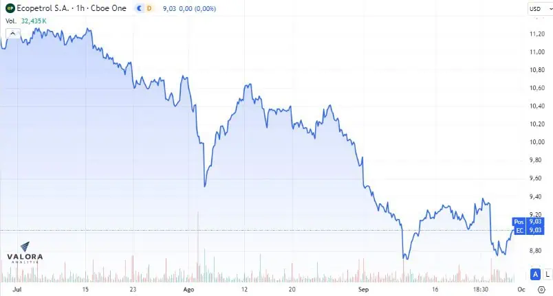 Presidente Petro insiste en que mal momento de Ecopetrol es por el precio del petróleo Acción de Ecopetrol