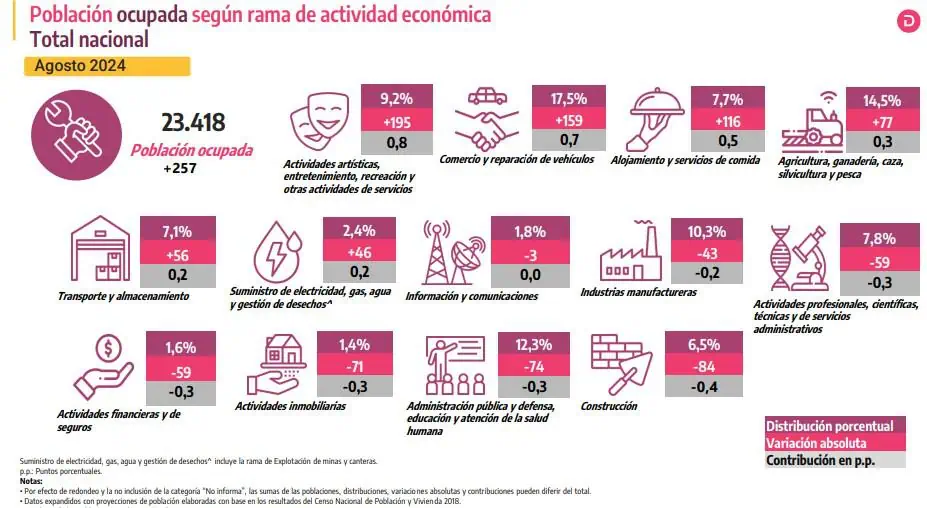 En agosto, el desempleo en Colombia siguió aumentando por tercer mes consecutivo Actividades desempleo. Foto: DANE.