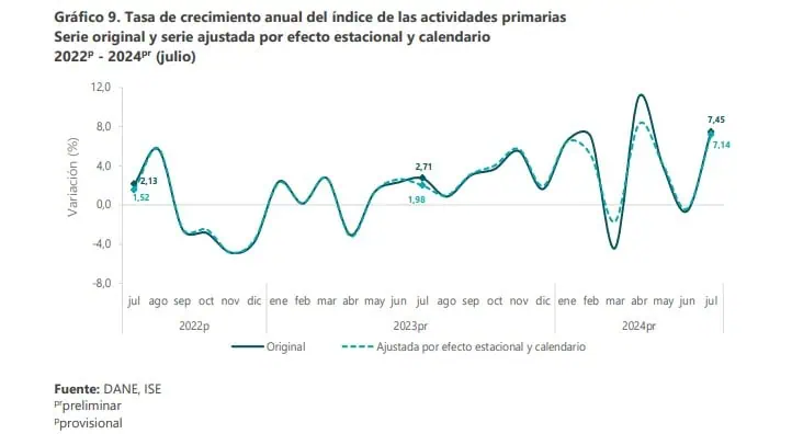 Economía colombiana creció en julio 3,68 %, según el DANE Actividades primarias. Foto: DANE.