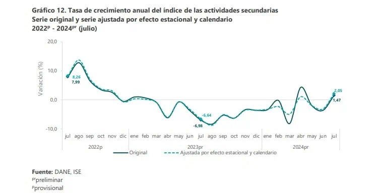 Economía colombiana creció en julio 3,68 %, según el DANE Actividades secundarias. Foto: DANE.