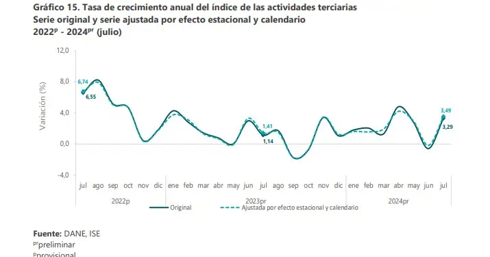 Economía colombiana creció en julio 3,68 %, según el DANE Actividades terciarias. Foto: DANE.